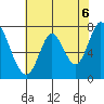 Calaveras Point tide chart for Sunday, June 6, 2021