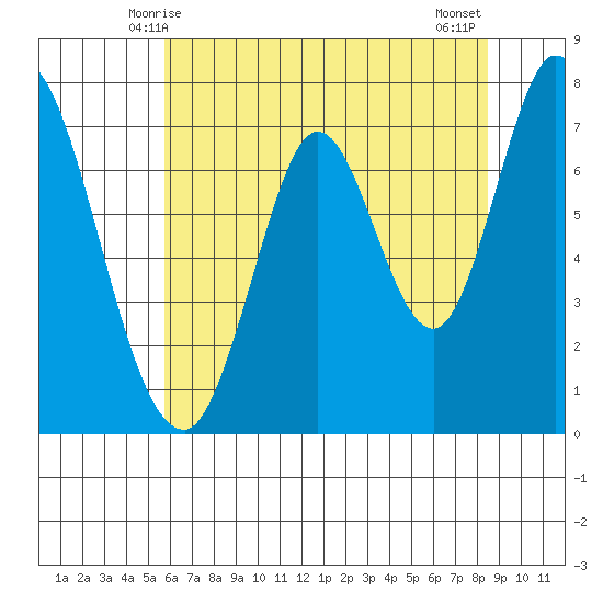 Calaveras Point tide chart for Monday, June 7, 2021