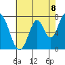 Calaveras Point tide chart for Tuesday, June 8, 2021