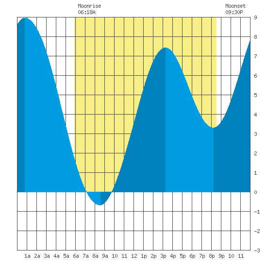 Calaveras Point tide chart for Saturday, July 10, 2021