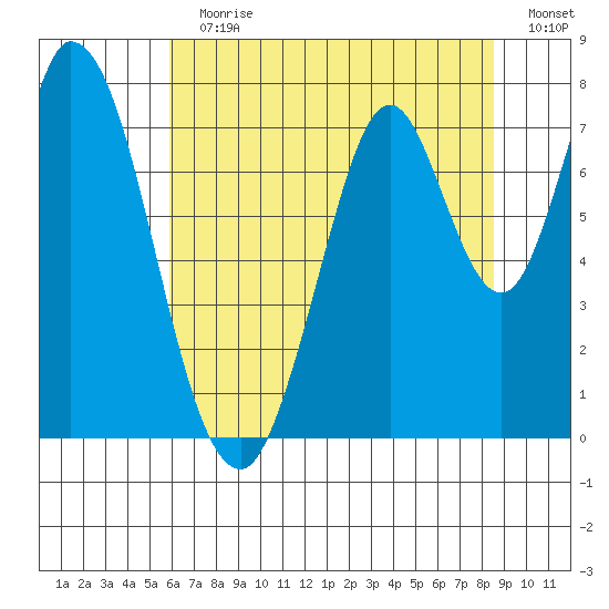 Calaveras Point tide chart for Sunday, July 11, 2021