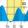Calaveras Point tide chart for Sunday, July 11, 2021