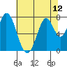 Calaveras Point tide chart for Monday, July 12, 2021