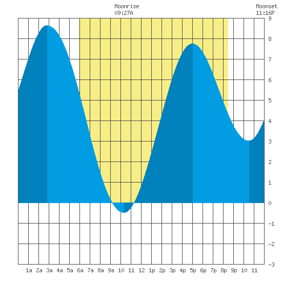 Calaveras Point tide chart for Tuesday, July 13, 2021