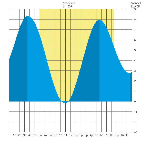 Calaveras Point tide chart for Wednesday, July 14, 2021