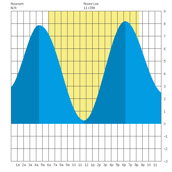 Calaveras Point tide chart for Thursday, July 15, 2021