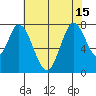 Calaveras Point tide chart for Thursday, July 15, 2021