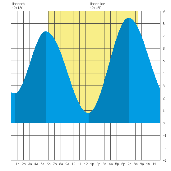 Calaveras Point tide chart for Friday, July 16, 2021