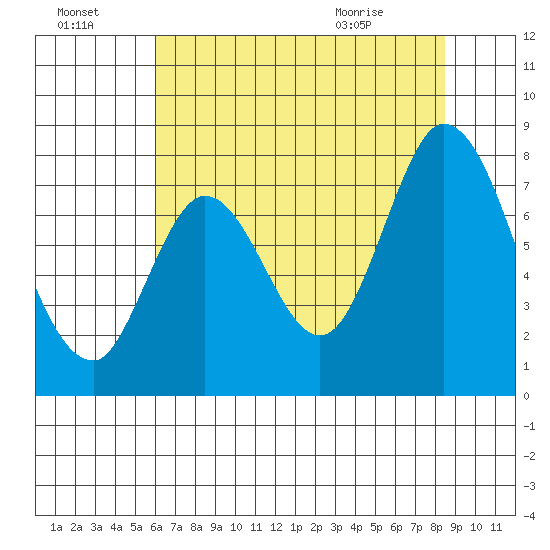Calaveras Point tide chart for Sunday, July 18, 2021