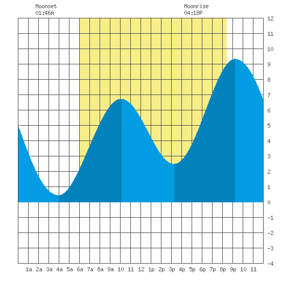 Calaveras Point tide chart for Monday, July 19, 2021