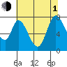 Calaveras Point tide chart for Thursday, July 1, 2021