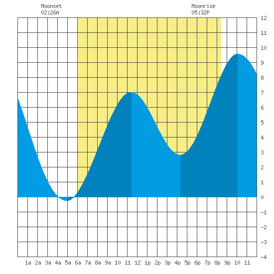Calaveras Point tide chart for Tuesday, July 20, 2021