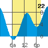 Calaveras Point tide chart for Thursday, July 22, 2021