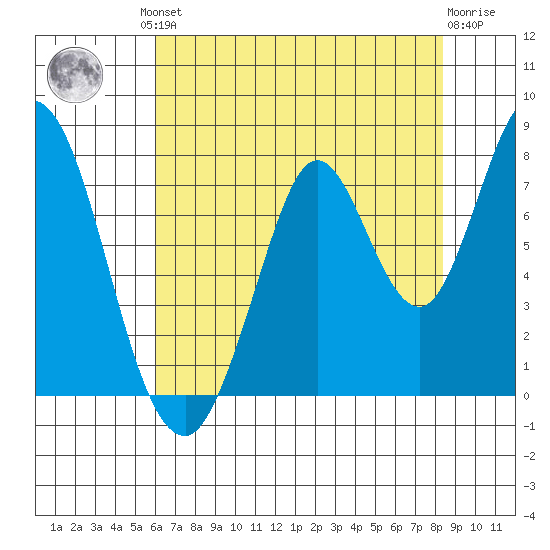 Calaveras Point tide chart for Friday, July 23, 2021