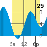 Calaveras Point tide chart for Sunday, July 25, 2021