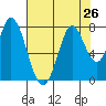 Calaveras Point tide chart for Monday, July 26, 2021