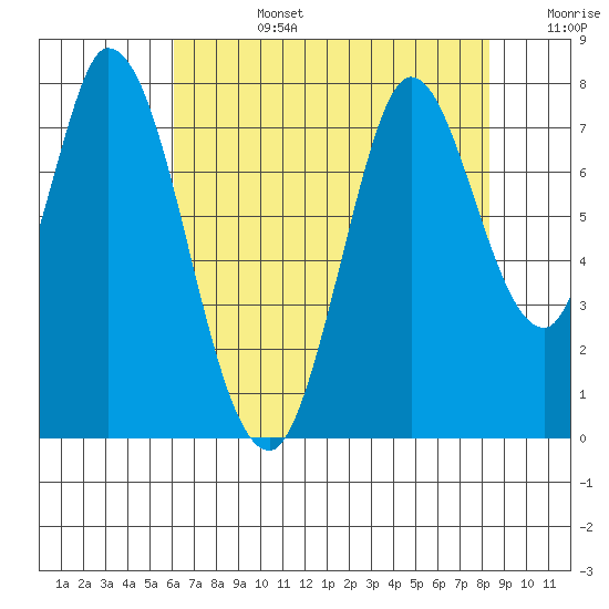 Calaveras Point tide chart for Tuesday, July 27, 2021