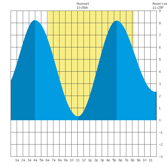 Calaveras Point tide chart for Wednesday, July 28, 2021
