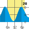 Calaveras Point tide chart for Wednesday, July 28, 2021