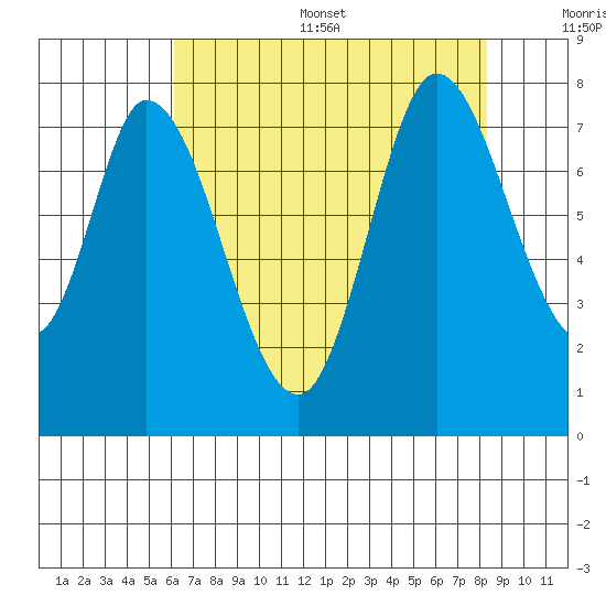 Calaveras Point tide chart for Thursday, July 29, 2021