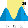 Calaveras Point tide chart for Thursday, July 29, 2021