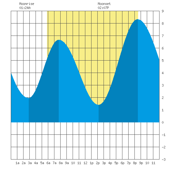 Calaveras Point tide chart for Friday, July 2, 2021