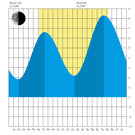 Calaveras Point tide chart for Saturday, July 31, 2021
