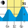 Calaveras Point tide chart for Saturday, July 31, 2021