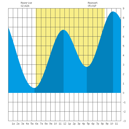 Calaveras Point tide chart for Monday, July 5, 2021