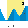 Calaveras Point tide chart for Monday, July 5, 2021