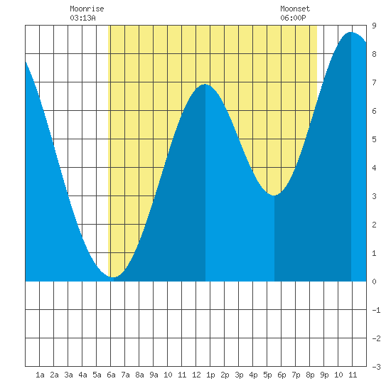 Calaveras Point tide chart for Tuesday, July 6, 2021