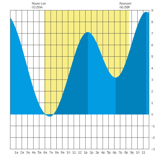Calaveras Point tide chart for Wednesday, July 7, 2021