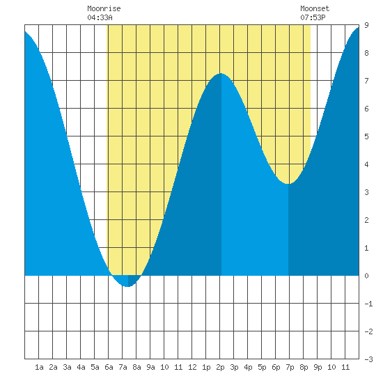 Calaveras Point tide chart for Thursday, July 8, 2021