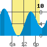 Calaveras Point tide chart for Tuesday, August 10, 2021