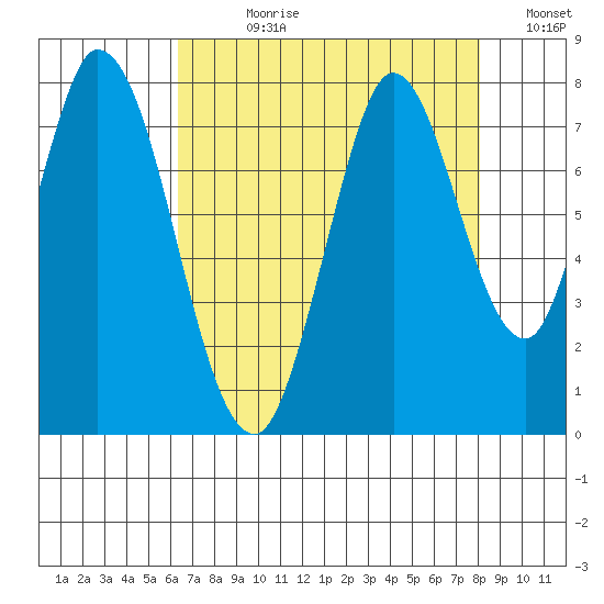 Calaveras Point tide chart for Wednesday, August 11, 2021
