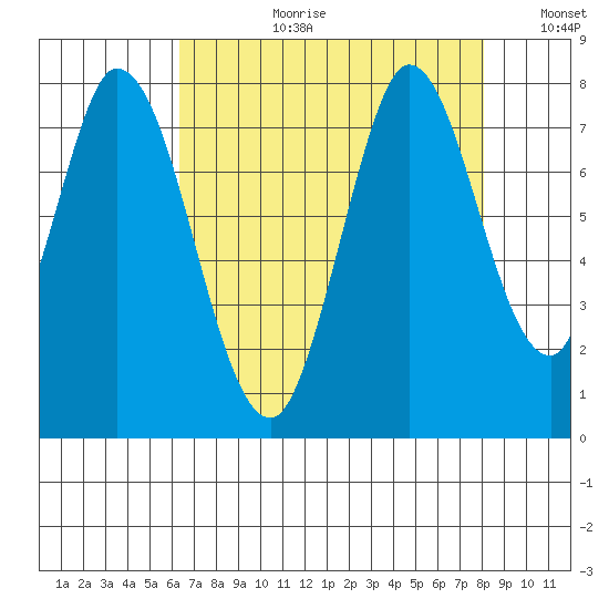 Calaveras Point tide chart for Thursday, August 12, 2021