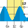 Calaveras Point tide chart for Thursday, August 12, 2021