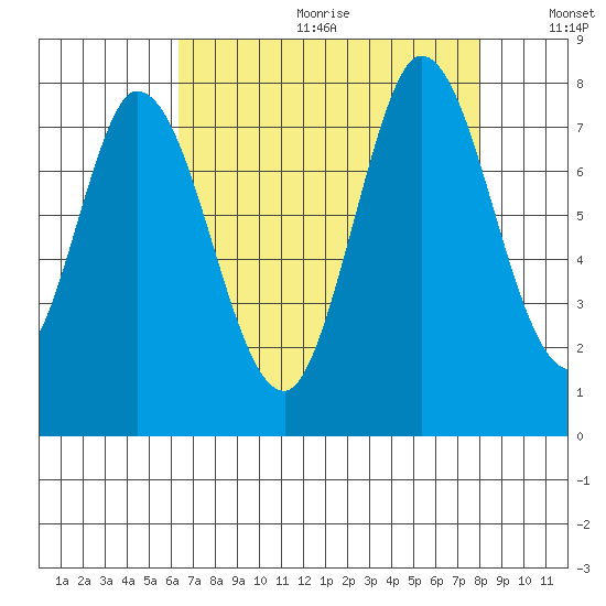Calaveras Point tide chart for Friday, August 13, 2021