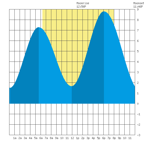 Calaveras Point tide chart for Saturday, August 14, 2021