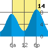 Calaveras Point tide chart for Saturday, August 14, 2021
