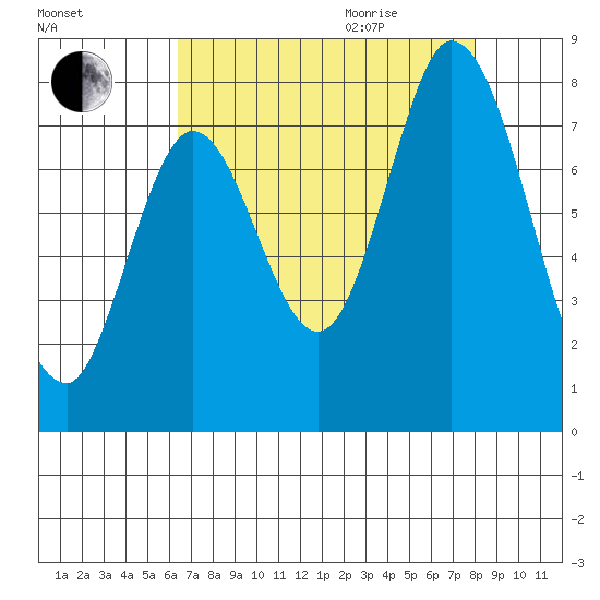 Calaveras Point tide chart for Sunday, August 15, 2021