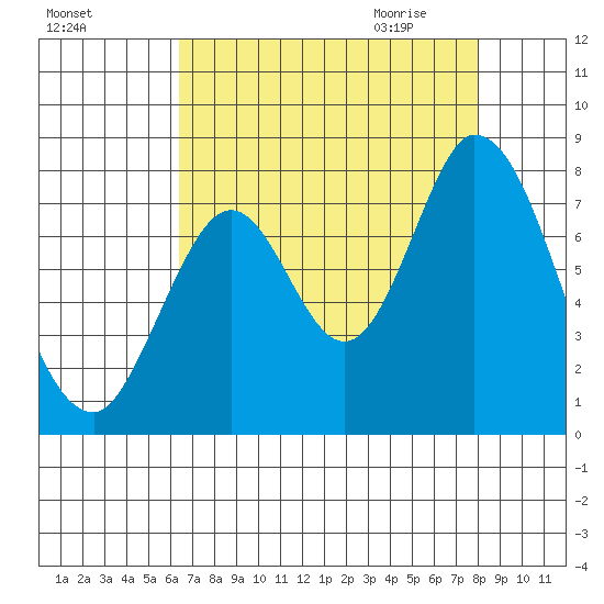 Calaveras Point tide chart for Monday, August 16, 2021