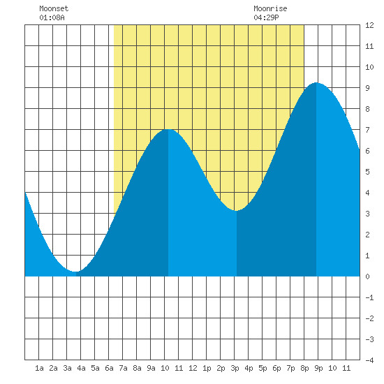 Calaveras Point tide chart for Tuesday, August 17, 2021