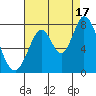 Calaveras Point tide chart for Tuesday, August 17, 2021
