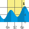 Calaveras Point tide chart for Sunday, August 1, 2021