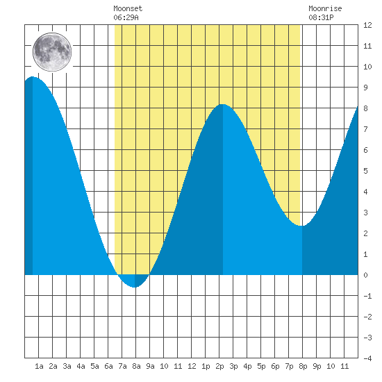 Calaveras Point tide chart for Sunday, August 22, 2021