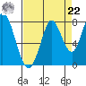 Calaveras Point tide chart for Sunday, August 22, 2021