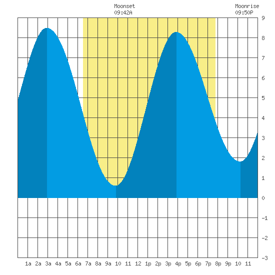 Calaveras Point tide chart for Wednesday, August 25, 2021