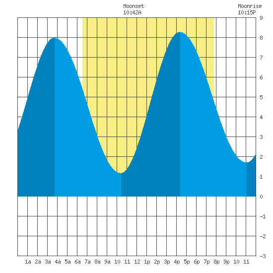 Calaveras Point tide chart for Thursday, August 26, 2021