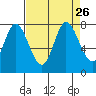 Calaveras Point tide chart for Thursday, August 26, 2021
